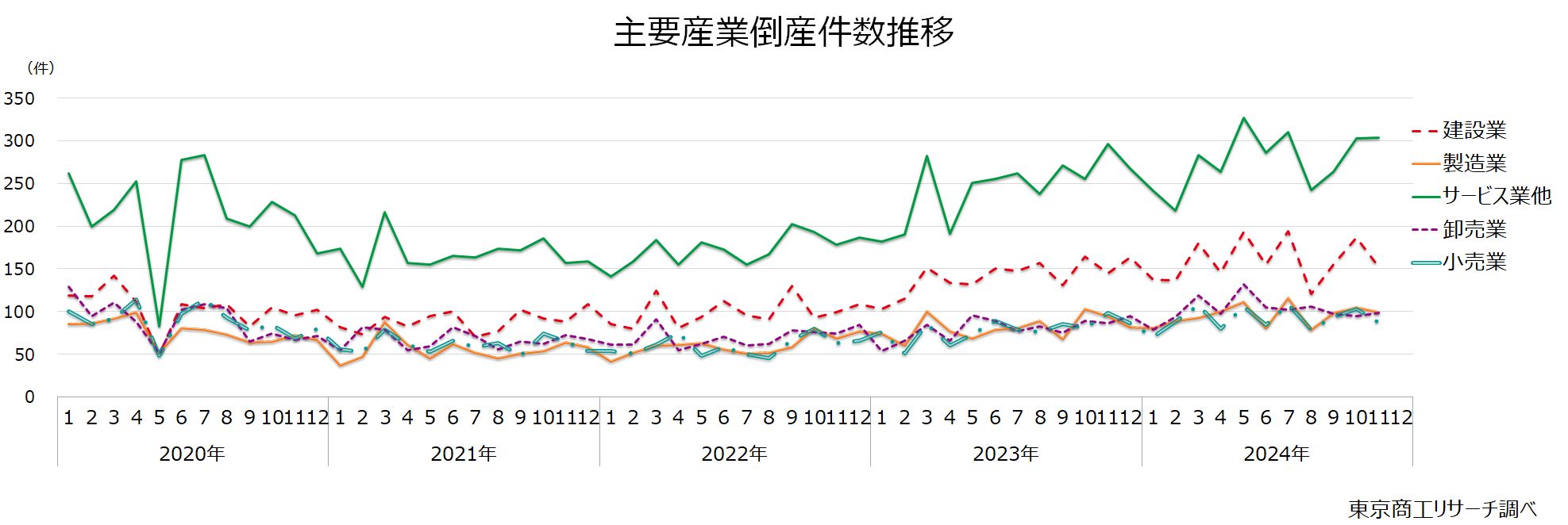 主要産業倒産件数推移